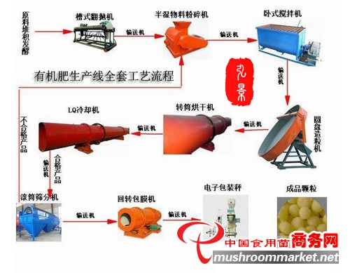 牛糞有機肥生產線