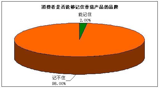 品牌營銷是快速做大香菇產品市場的唯一方法